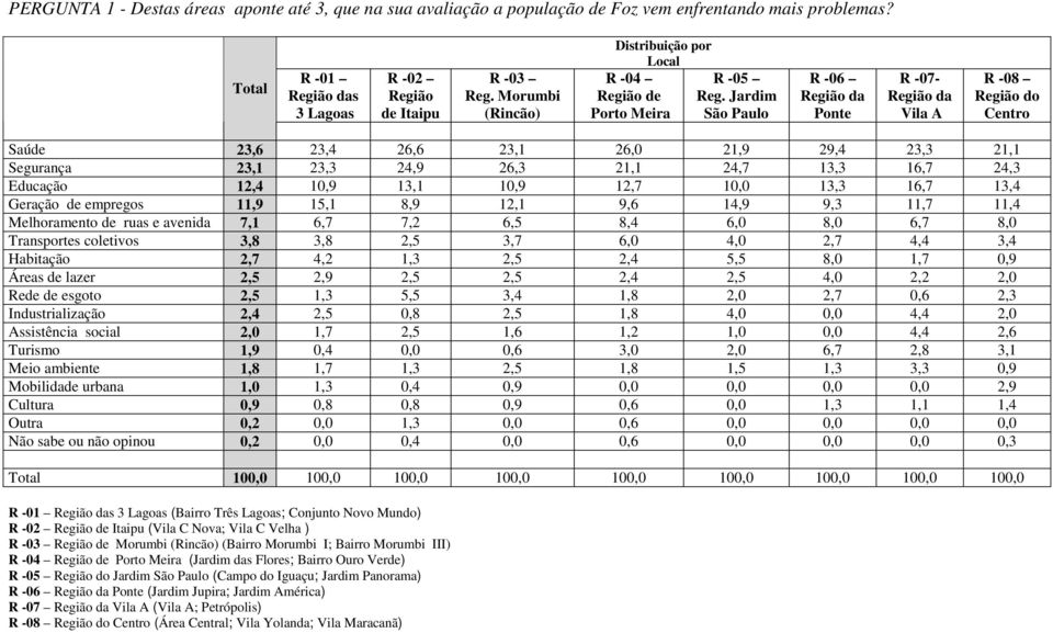 Jardim São Paulo R -06 Ponte R -07- Vila A R -08 Região do Centro Saúde 23,6 23,4 26,6 23,1 26,0 21,9 29,4 23,3 21,1 Segurança 23,1 23,3 24,9 26,3 21,1 24,7 13,3 16,7 24,3 Educação 12,4 10,9 13,1