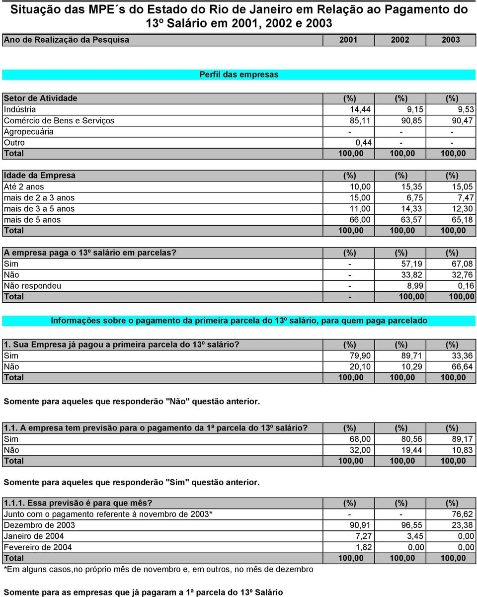 7,47 mais de 3 a 5 anos 11,00 14,33 12,30 mais de 5 anos 66,00 63,57 65,18 A empresa paga o 13º salário em parcelas?