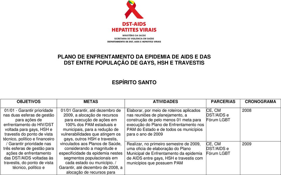 ações de enfrentamento das DST/AIDS voltadas às travestis, do ponto de vista técnico, político e 01/01 Garantir, até dezembro de, a alocação de recursos para execução de ações em 100% dos PAM