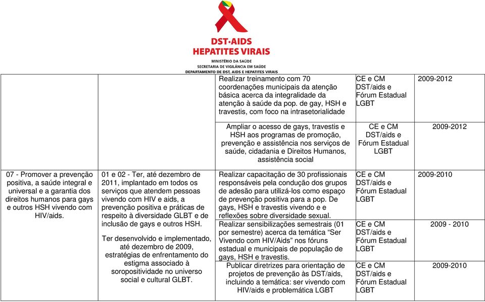 Direitos Humanos, assistência social DST/aids e 07 - Promover a prevenção positiva, a saúde integral e universal e a garantia dos direitos humanos para gays e outros HSH vivendo com HIV/aids.