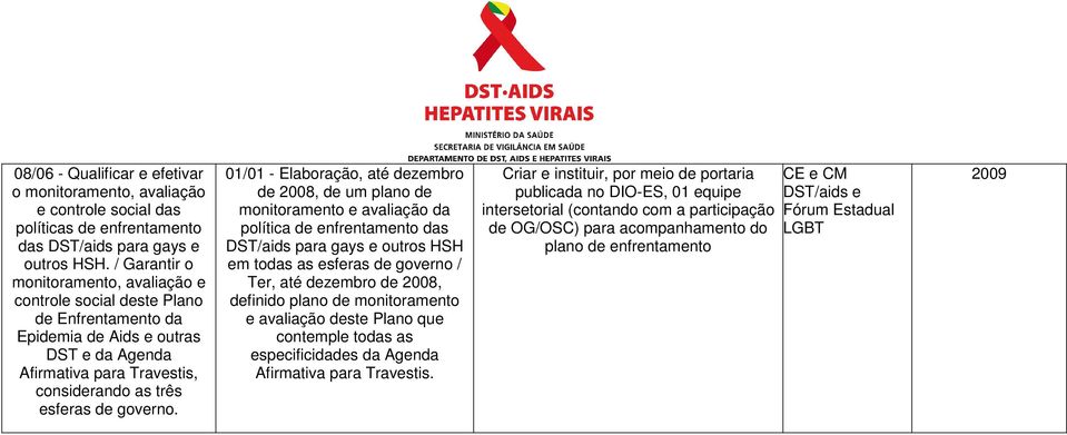 01/01 - Elaboração, até dezembro de 2008, de um plano de monitoramento e avaliação da política de enfrentamento das DST/aids para gays e outros HSH em todas as esferas de governo / Ter, até dezembro