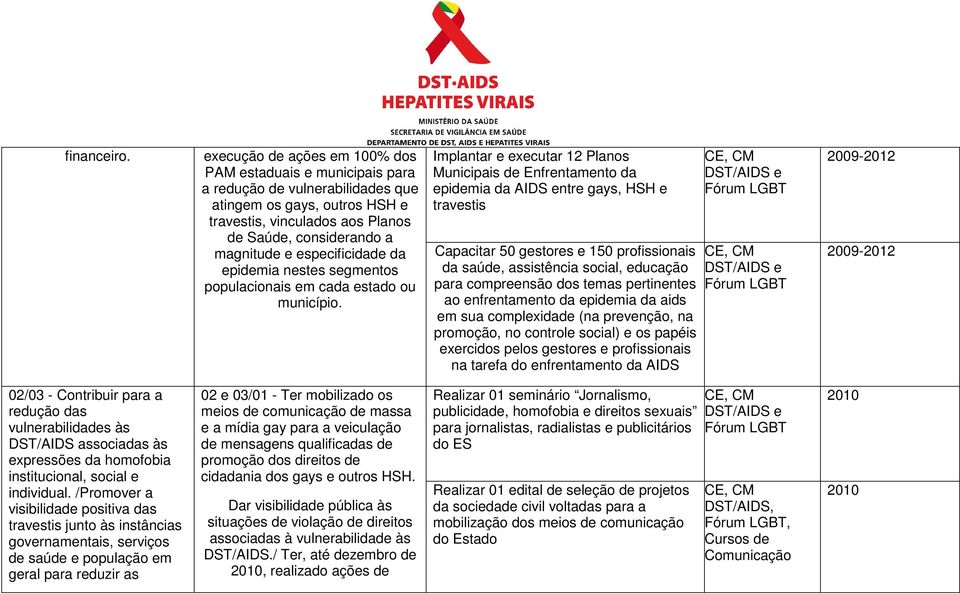 especificidade da epidemia nestes segmentos populacionais em cada estado ou município.