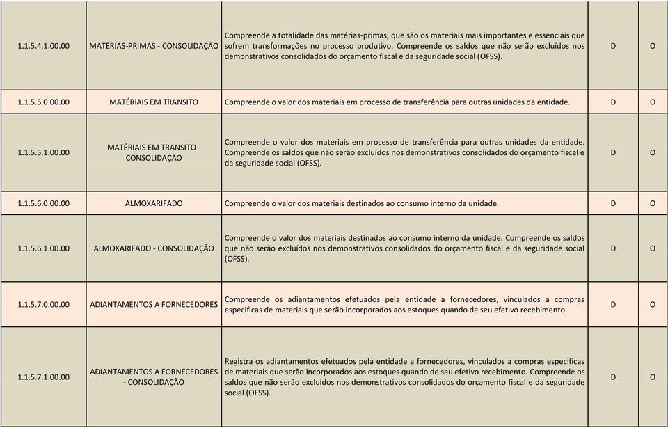 00 MATÉRIAIS EM TRANSIT ompreende o valor dos materiais em processo de transferência para outras unidades da entidade. 1.1.5.5.1.00.00 MATÉRIAIS EM TRANSIT - NSLIAÇÃ ompreende o valor dos materiais em processo de transferência para outras unidades da entidade.