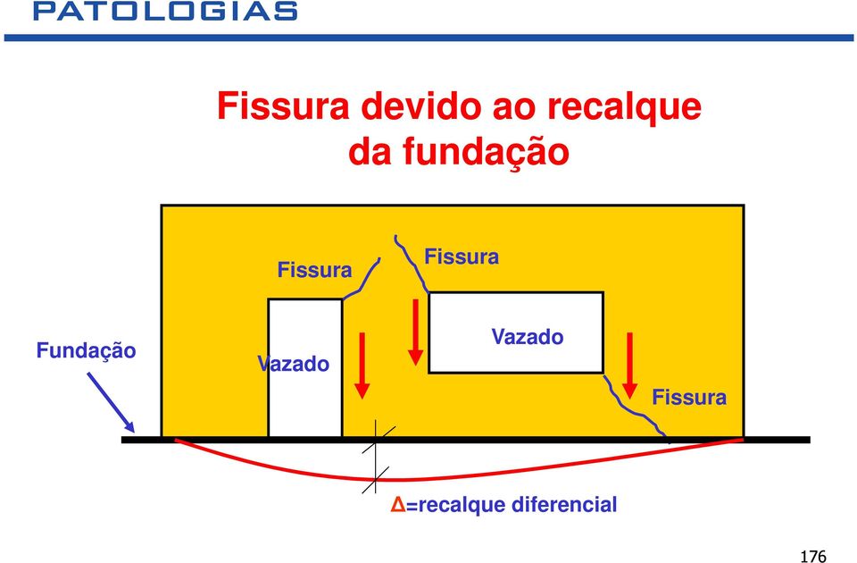 Fissura Fundação Vazado Vazado