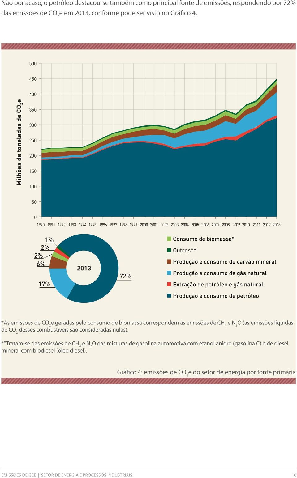 Outros** Produção e consumo de carvão mineral Produção e consumo de gás natural Extração de petróleo e gás natural Produção e consumo de petróleo *As e missões de CO 2 e geradas pelo consumo de