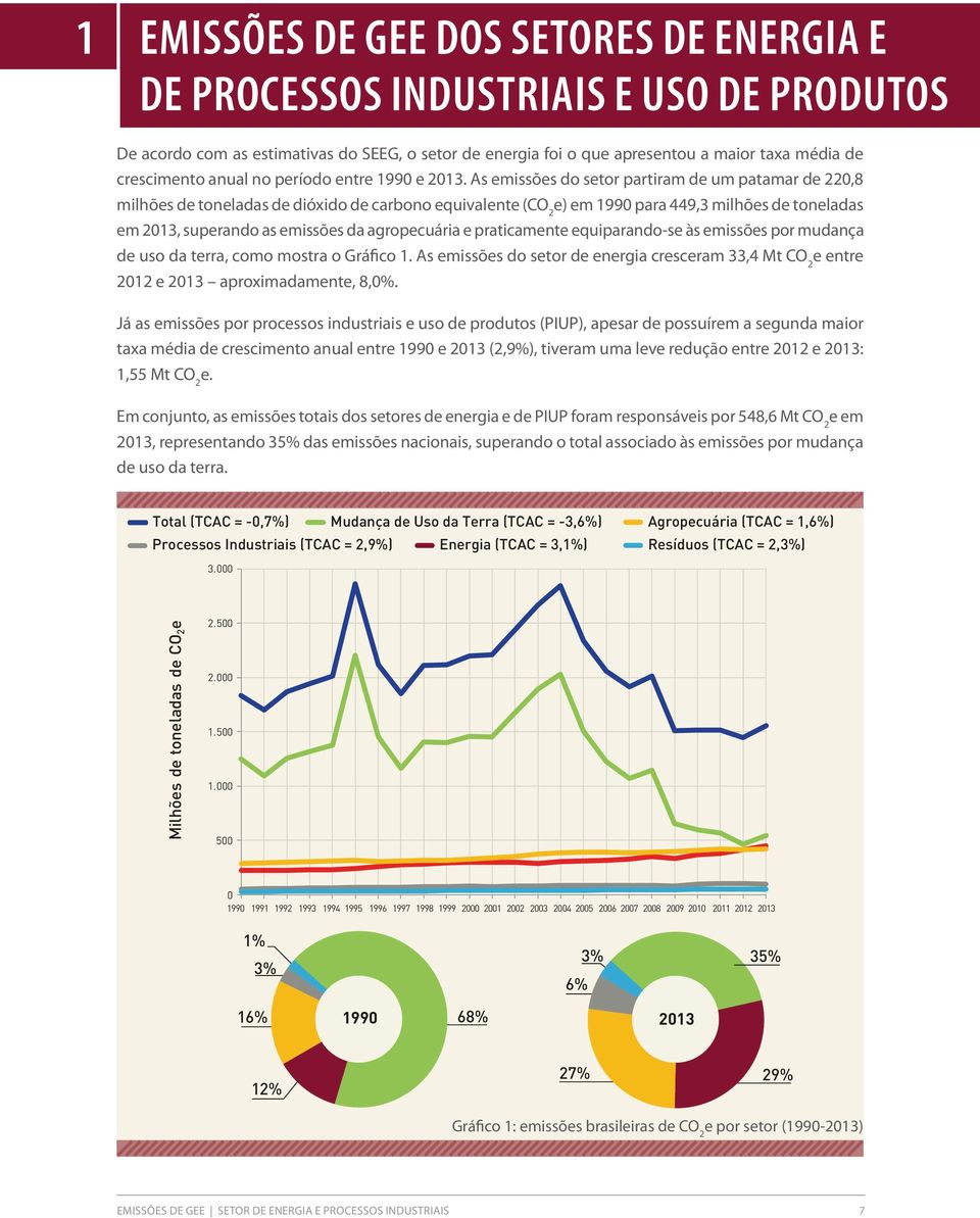 As emissões do setor partiram de um patamar de 22,8 milhões de toneladas de dióxido de carbono equivalente (CO 2 e) em 199 para 449,3 milhões de toneladas em 213, superando as emissões da