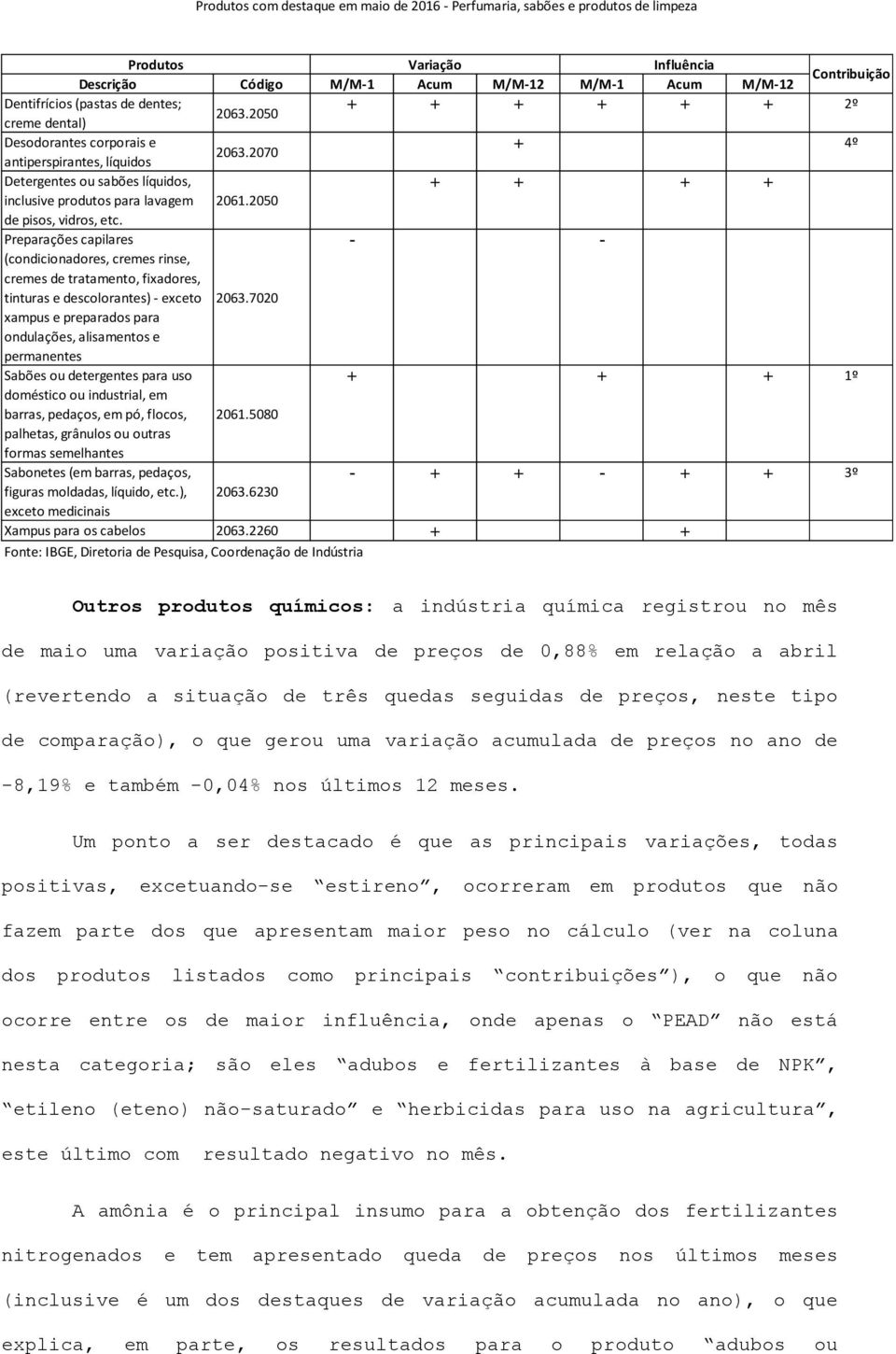 2050 de pisos, vidros, etc. Preparações capilares - - (condicionadores, cremes rinse, cremes de tratamento, fixadores, tinturas e descolorantes) - exceto 2063.