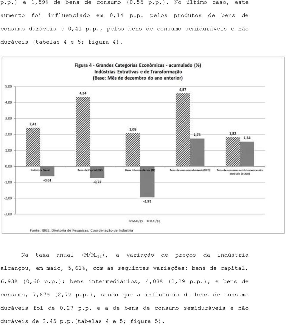 Na taxa anual (M/M -12 ), a variação de preços da indústria alcançou, em maio, 5,61%, com as seguintes variações: bens de capital, 6,93% (0,60 p.p.); bens intermediários, 4,03% (2,29 p.