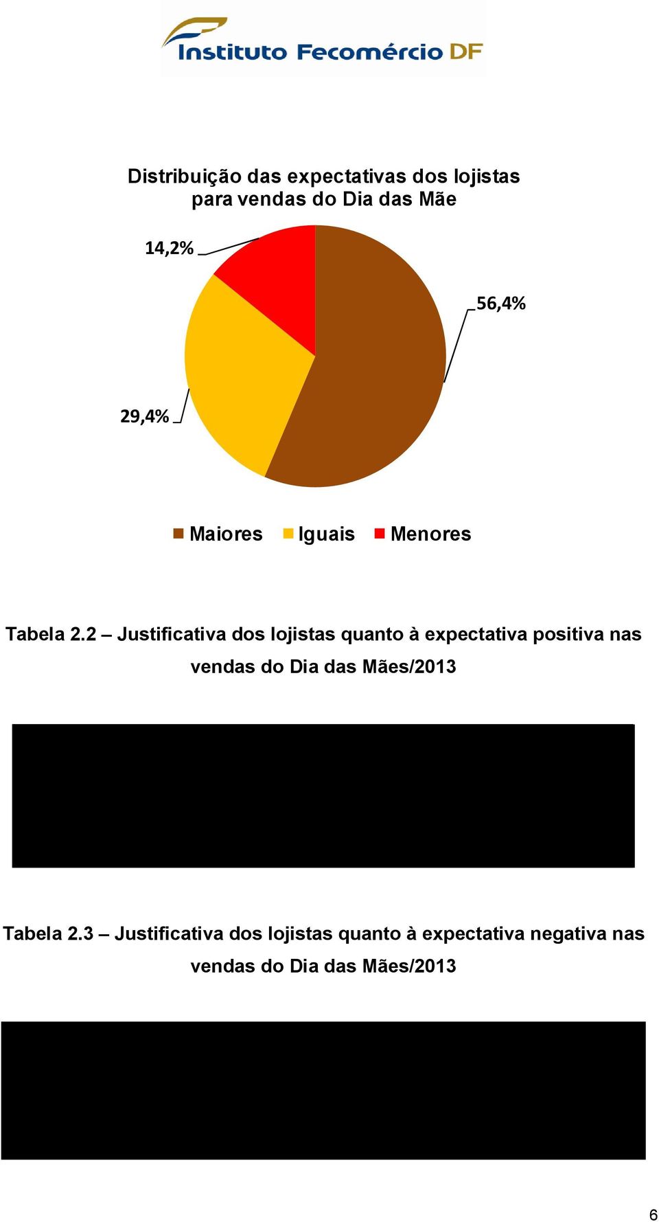 % Loja Nova / Novidade 1 0,9% Cumprimento de Meta 1 0,9% Promoção / Desconto / Facilidade de Prazo 34 29,6% Data comemorativa vendável / Especial 79 68,7% Total 115