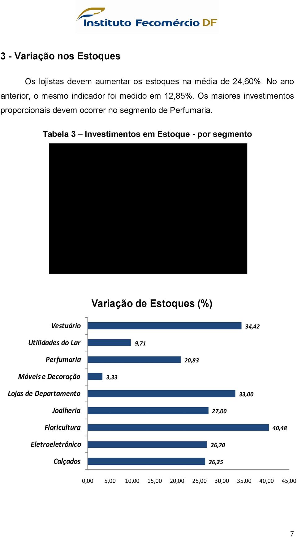 Tabela 3 Investimentos em Estoque - por segmento Segmento Variação de Estoques (%) Calçados 26,25 Eletroeletrônico 26,70 Floricultura 40,48 Joalheria 27,00 Lojas de Departamento 33,00 Móveis