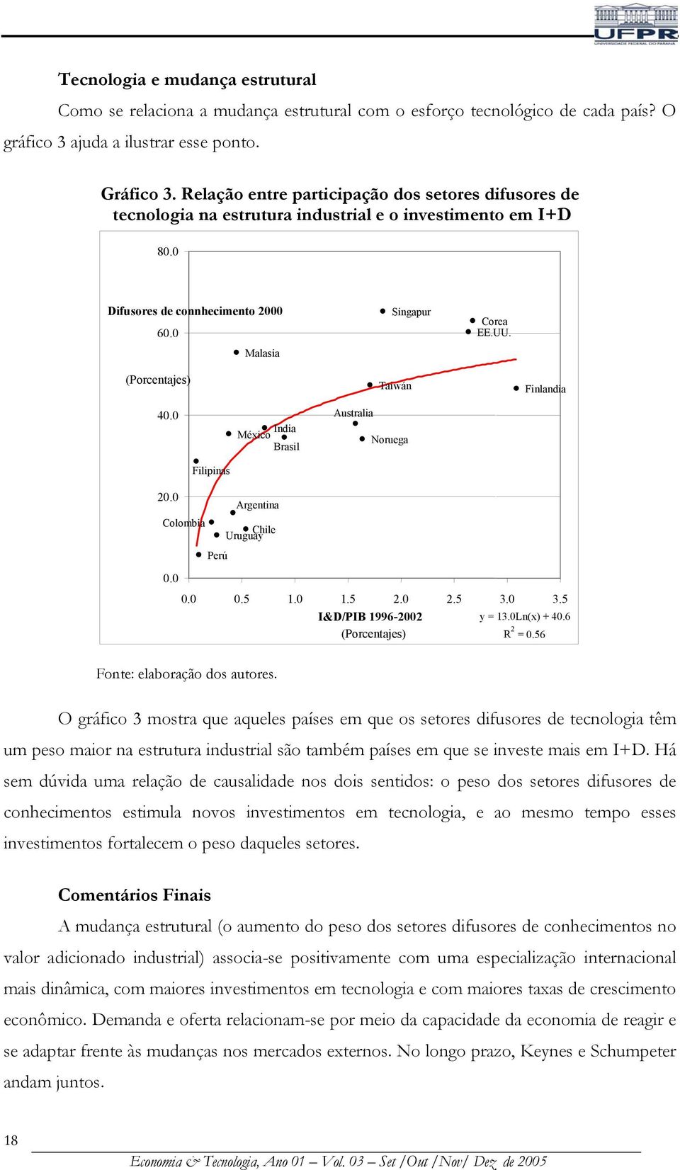 Taiwán Finlandia 40.0 India México Brasil Australia Noruega Filipinas 20.0 Colombia Argentina Chile Uruguay Perú 0.0 0.0 0.5 1.0 1.5 2.0 I&D/PIB 1996-2002 2.5 3.0 3.5 y = 13.0Ln(x) + 40.6 R 2 = 0.