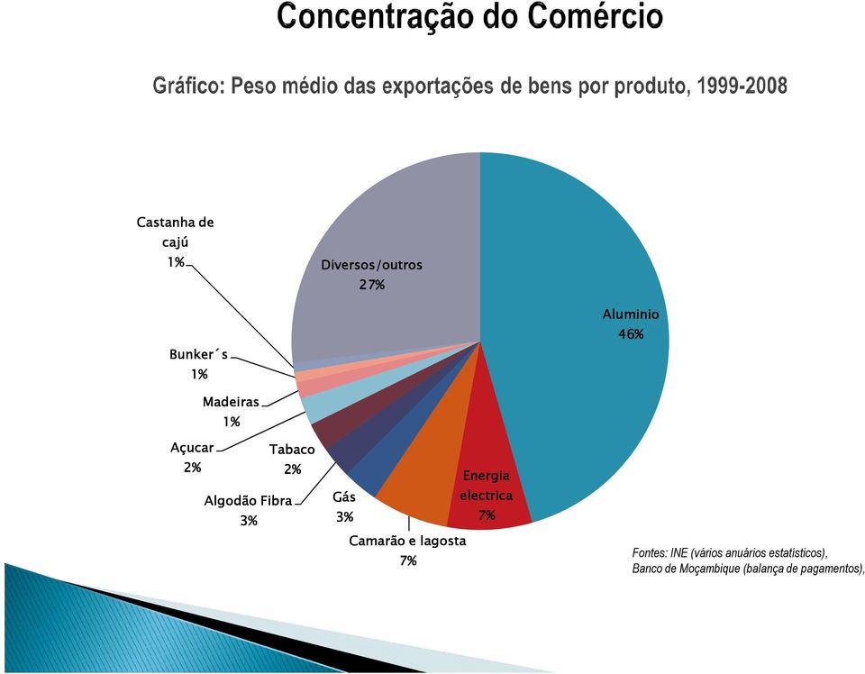 Gás electrica 3% 7% Camarão e lagosta 7% Fontes: INE (vários