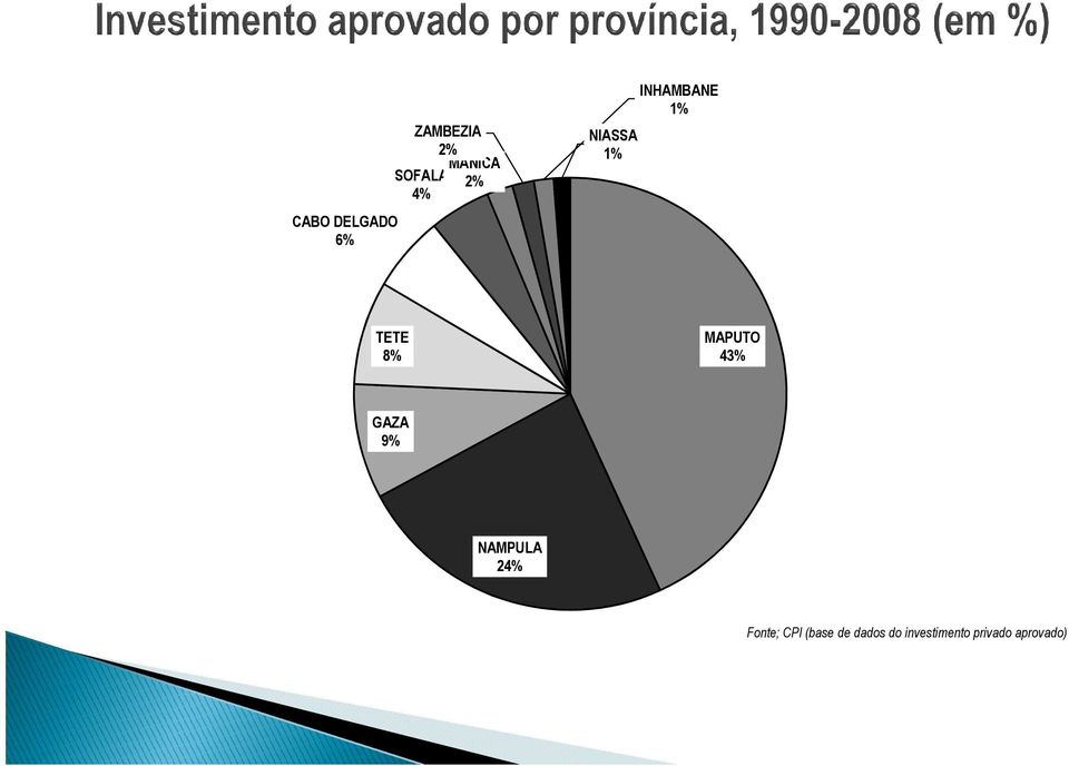 MAPUTO 43% GAZA 9% NAMPULA 24% Fonte; CPI