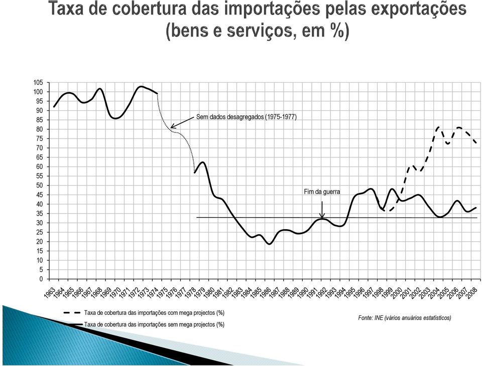 das importações com mega projectos (%) Taxa de cobertura das