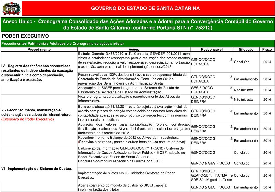 V - Reconhecimento, mensuração e evidenciação dos ativos de infraestrutura. (Exclusivo do Poder Executivo) VI - Implementação do Sistema de Custos. Editado Decreto 3.