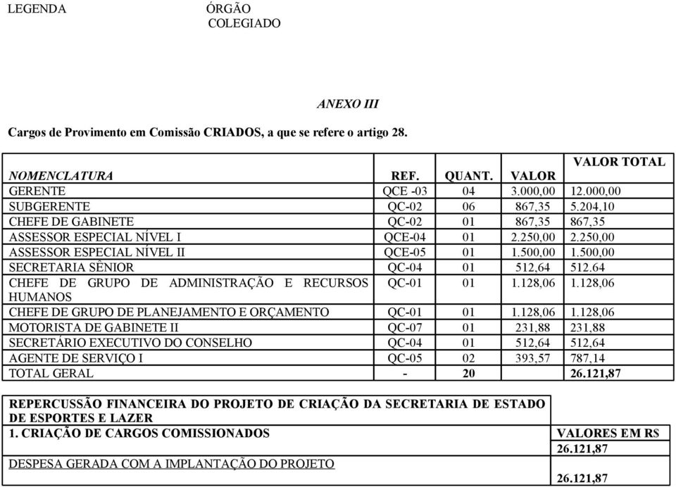 500,00 SECRETARIA SÊNIOR QC-04 01 512,64 512.64 CHEFE DE GRUPO DE ADMINISTRAÇÃO E RECURSOS QC-01 01 1.128,06 1.