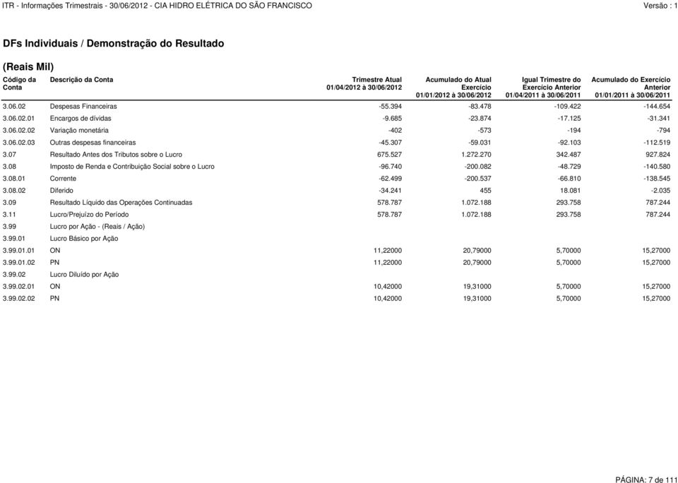 487 927.824 3.08 Imposto de Renda e Contribuição Social sobre o Lucro -96.740-200.082-48.729-140.580 3.08.01 Corrente -62.499-200.537-66.810-138.545 3.08.02 Diferido -34.241 455 18.081-2.035 3.