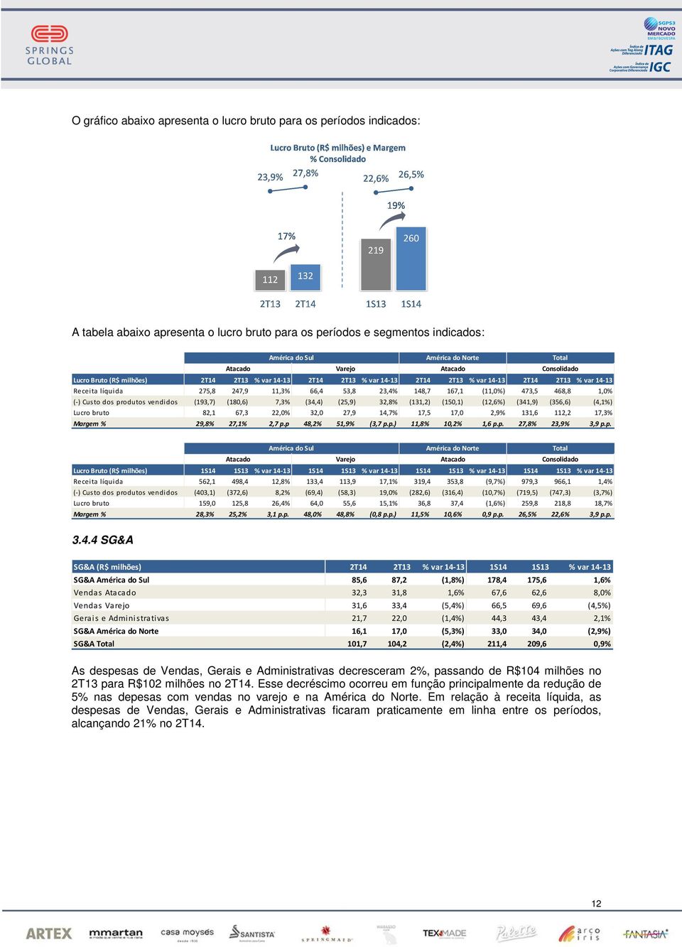 167,1 (11,0%) 473,5 468,8 1,0% (-) Custo dos produtos vendidos (193,7) (180,6) 7,3% (34,4) (25,9) 32,8% (131,2) (150,1) (12,6%) (341,9) (356,6) (4,1%) Lucro bruto 82,1 67,3 22,0% 32,0 27,9 14,7% 17,5