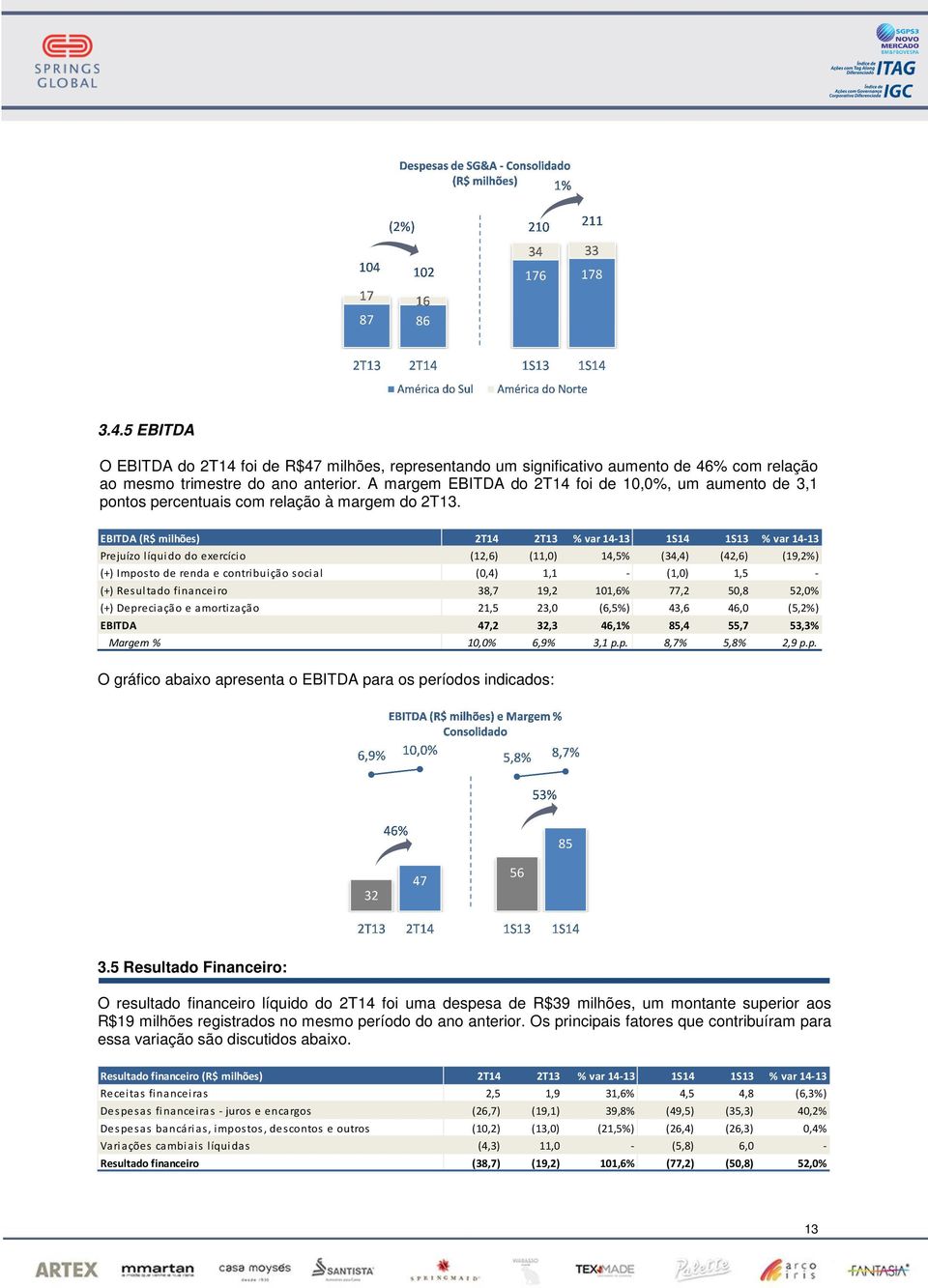 EBITDA (R$ milhões) 2T14 2T13 % var 14-13 1S14 1S13 % var 14-13 Prejuízo líquido do exercício (12,6) (11,0) 14,5% (34,4) (42,6) (19,2%) (+) Imposto de renda e contribuição social (0,4) 1,1 - (1,0)