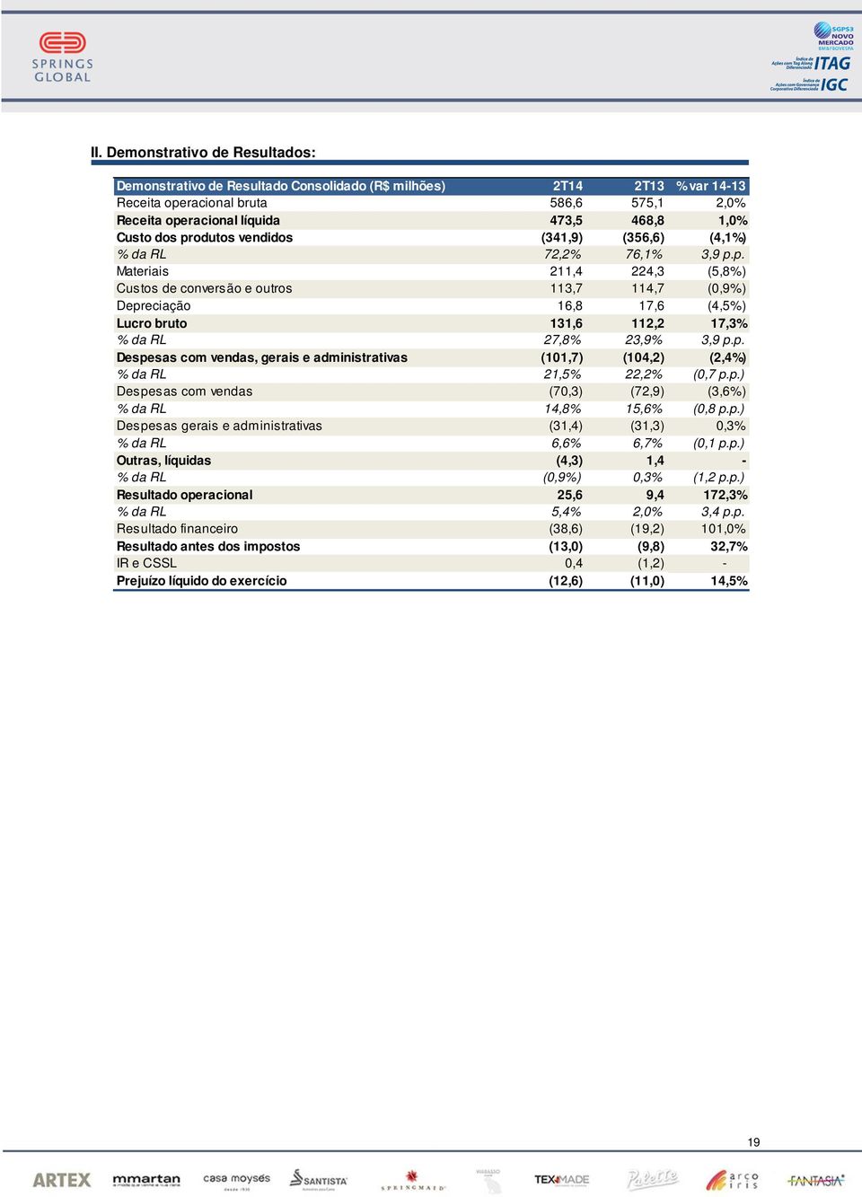 p. Despesas com vendas, gerais e administrativas (101,7) (104,2) (2,4%) % da RL 21,5% 22,2% (0,7 p.p.) Despesas com vendas (70,3) (72,9) (3,6%) % da RL 14,8% 15,6% (0,8 p.p.) Despesas gerais e administrativas (31,4) (31,3) 0,3% % da RL 6,6% 6,7% (0,1 p.