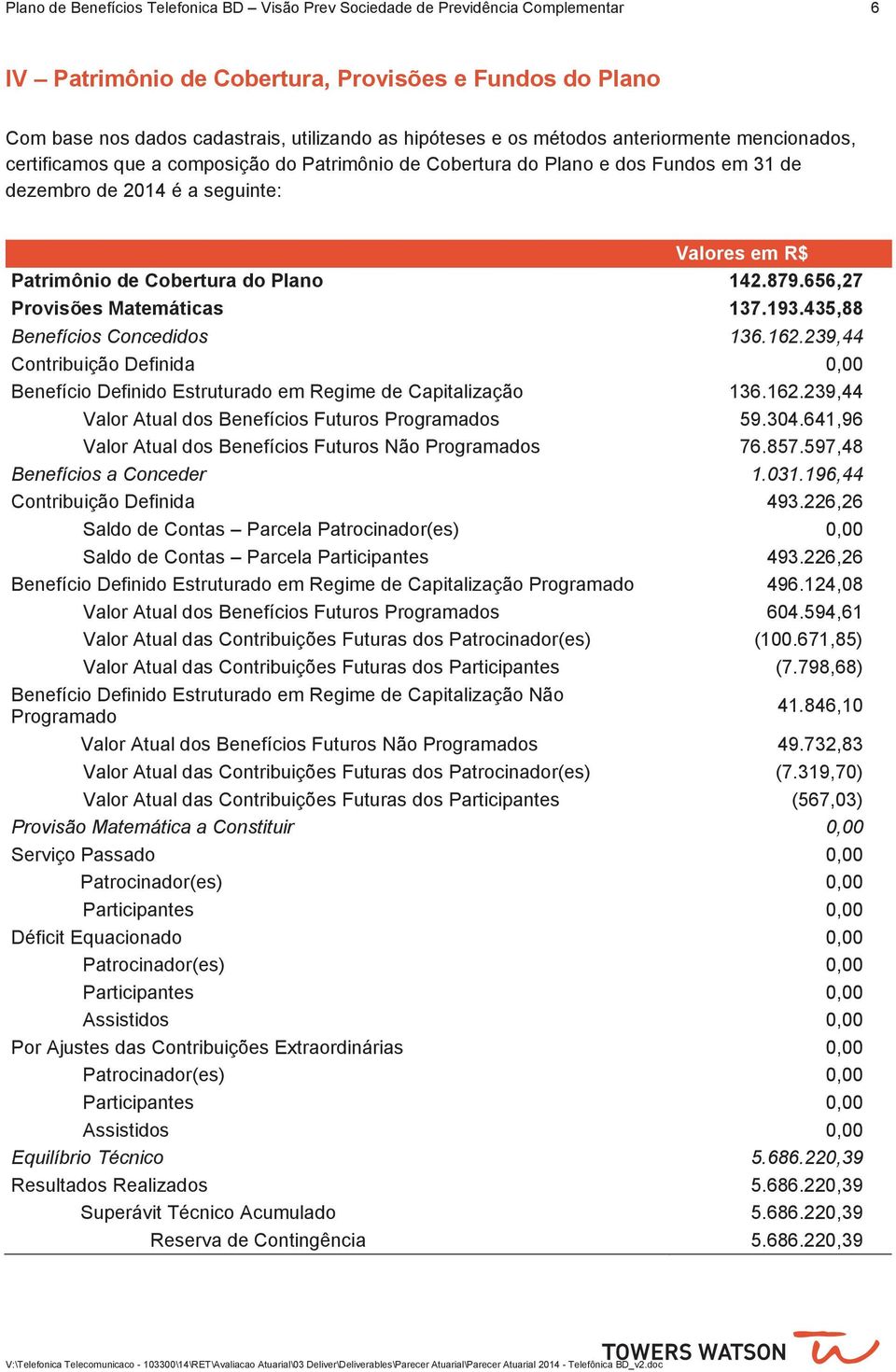 Plano 142.879.656,27 Provisões Matemáticas 137.193.435,88 Benefícios Concedidos 136.162.239,44 Contribuição Definida 0,00 Benefício Definido Estruturado em Regime de Capitalização 136.162.239,44 Valor Atual dos Benefícios Futuros Programados 59.