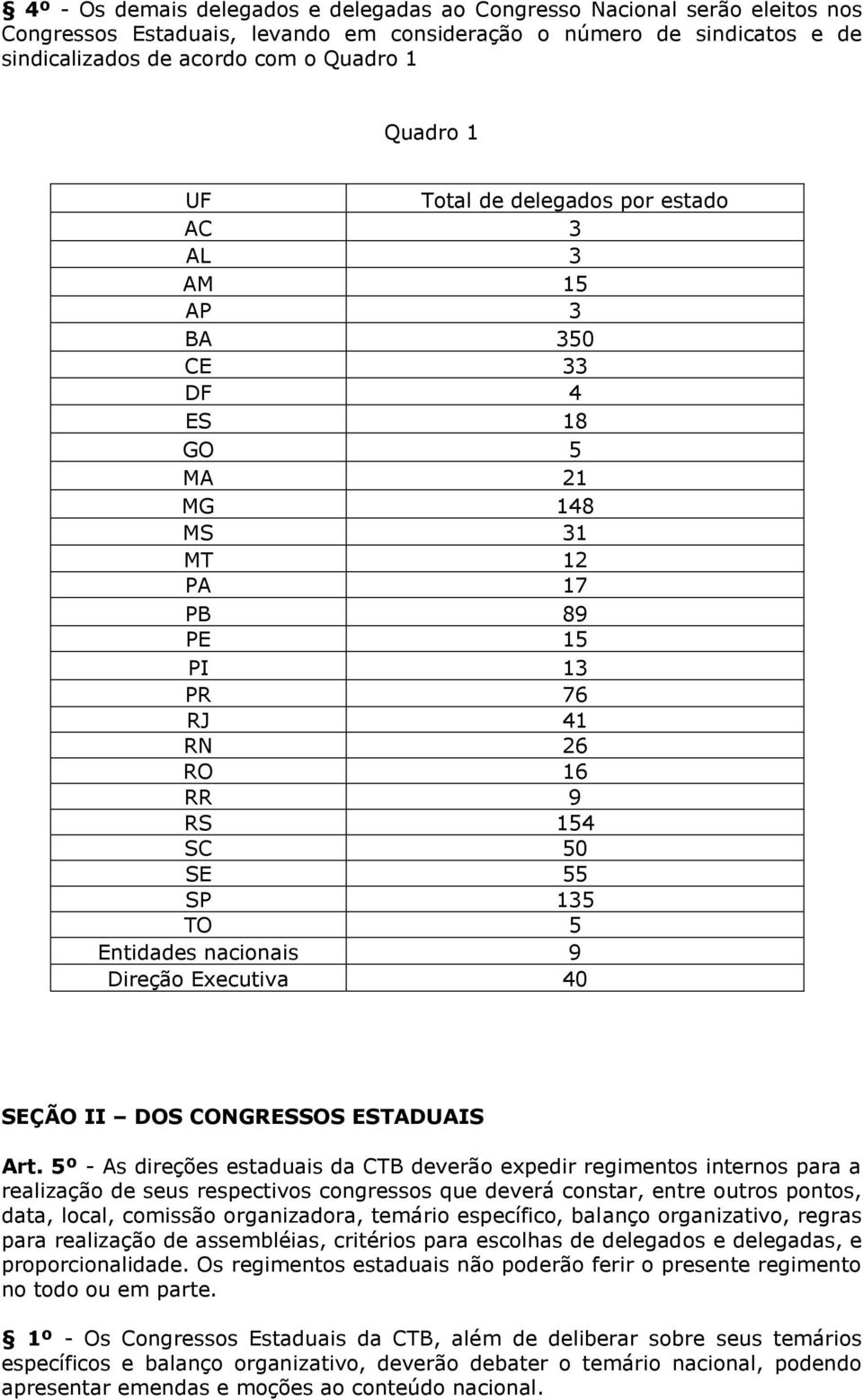 Entidades nacionais 9 Direção Executiva 40 SEÇÃO II DOS CONGRESSOS ESTADUAIS Art.