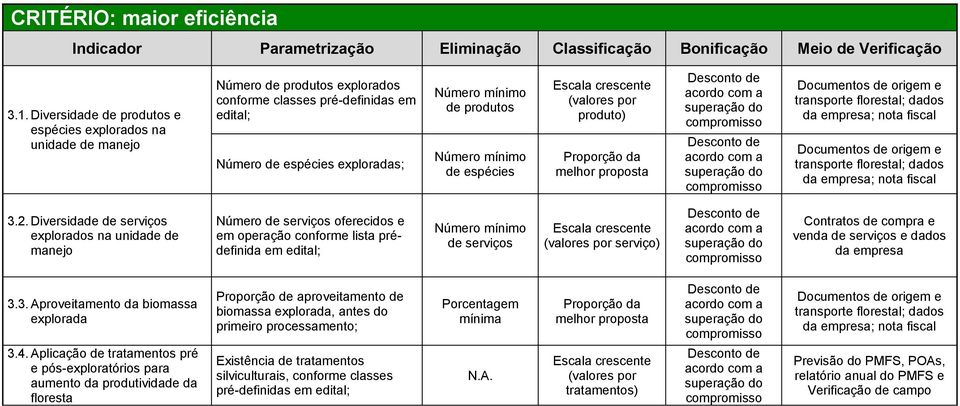 Escala crescente (valores por produto) Documentos de origem e transporte florestal; dados da empresa; nota fiscal Documentos de origem e transporte florestal; dados da empresa; nota fiscal 3.2.