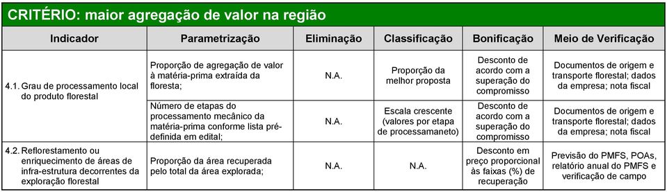 processamento mecânico da matéria-prima conforme lista prédefinida em edital; área recuperada pelo total da área explorada; Escala crescente (valores por etapa de processamaneto) Desconto em preço