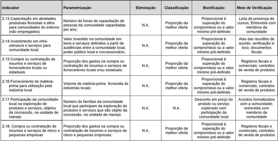 valor mínimo pré-definido Lista de presença de cursos; Entrevista com membros da comunidade 2.14.