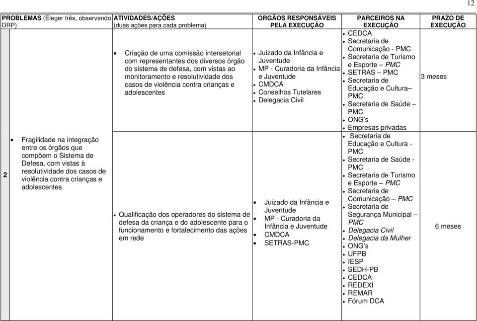 e adolescentes Qualificação dos operadores do sistema de defesa da criança e do adolescente para o funcionamento e fortalecimento das ações em rede ORGÃOS RESPONSÁVEIS PELA MP - Curadoria da Infância