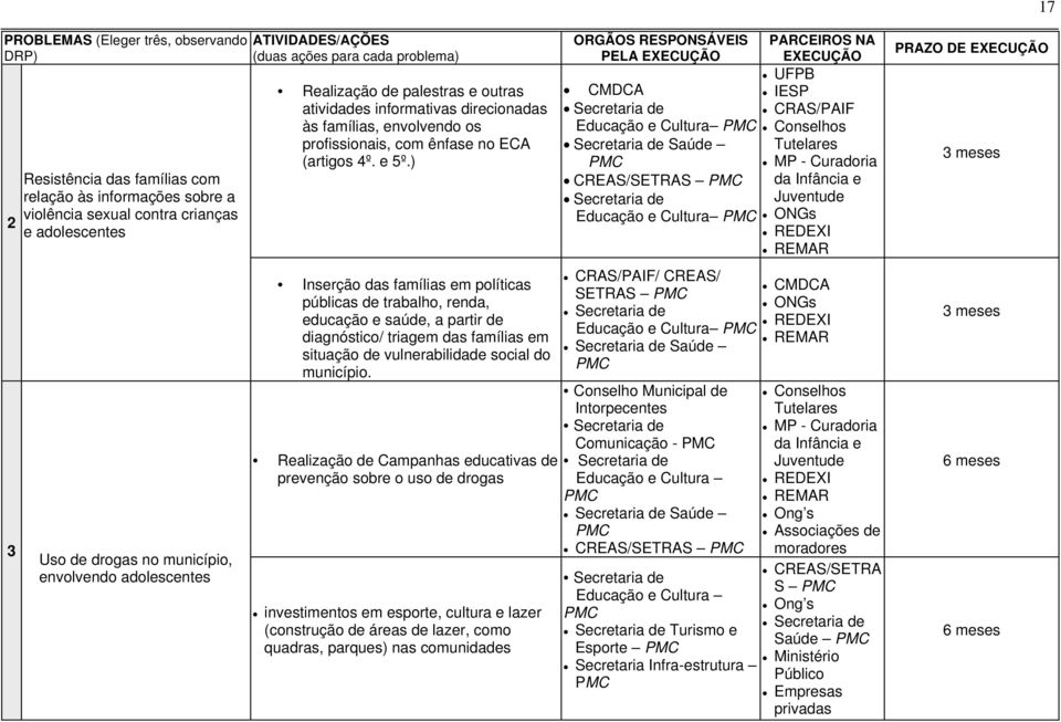 ) Inserção das famílias em políticas públicas de trabalho, renda, educação e saúde, a partir de diagnóstico/ triagem das famílias em situação de vulnerabilidade social do município.