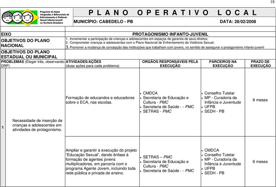 Promover a mudança de concepção das instituições que trabalham com jovens, no sentido de assegurar o protagonismo infanto-juvenil ORGÃOS RESPONSÁVEIS PELA Formação de educandos e educadores sobre o