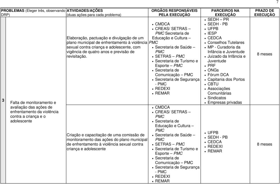 Criação e capacitação de uma comissão de monitoramento das ações do plano municipal de enfrentamento à violência sexual contra criança e adolescente ORGÃOS RESPONSÁVEIS PELA CREAS/ SETRAS Secretaria