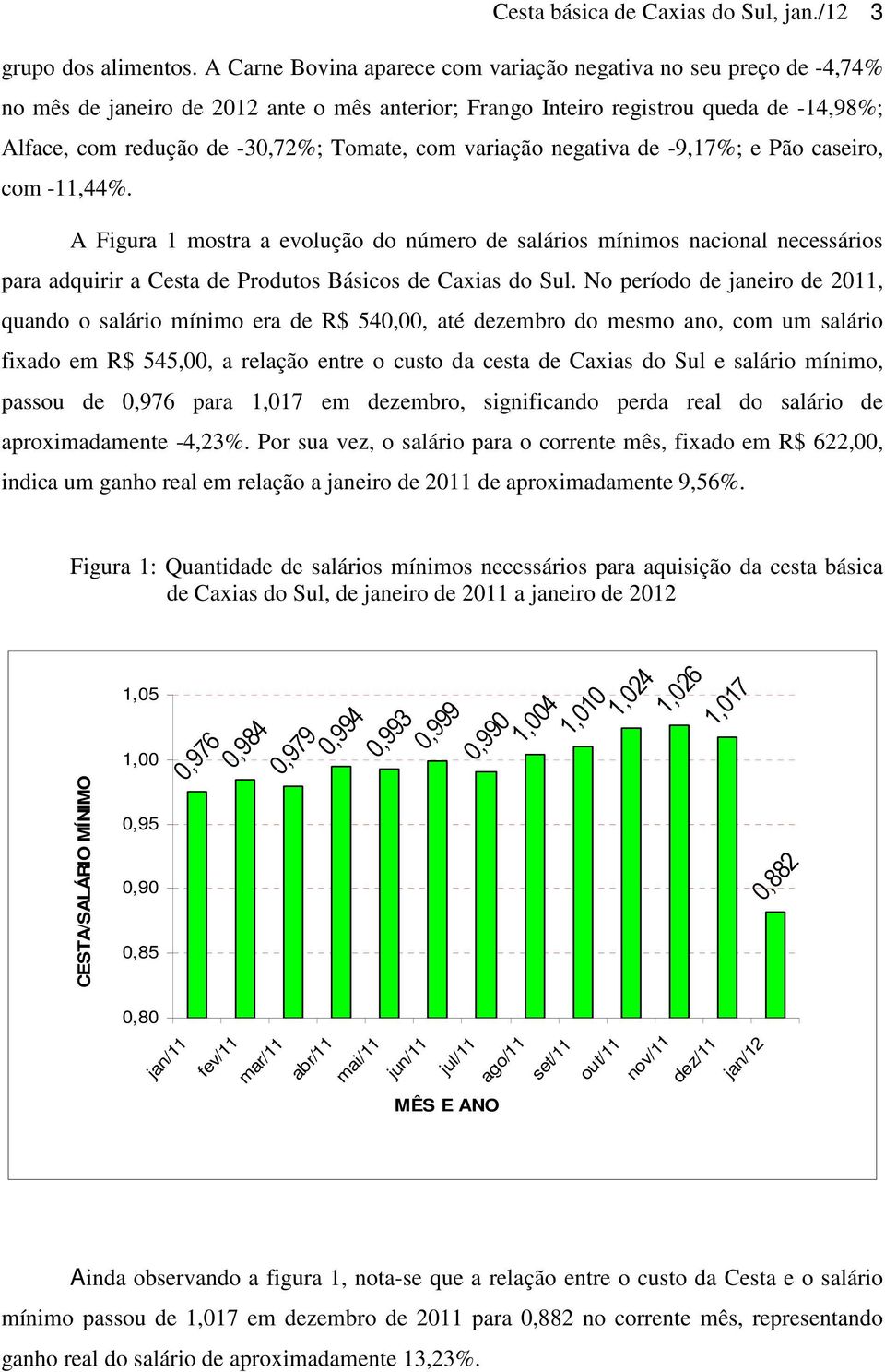 com variação negativa de -9,17%; e Pão caseiro, com -11,44%. A Figura 1 mostra a evolução do número de salários mínimos nacional necessários para adquirir a Cesta de Produtos Básicos de Caxias do Sul.