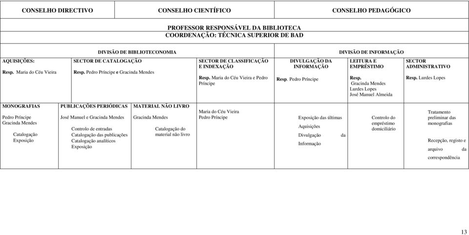 Pedro Príncipe LEITURA E EMPRÉSTIMO Resp. Gracinda Mendes Lurdes Lopes José Manuel Almeida SECTOR ADMINISTRATIVO Resp.