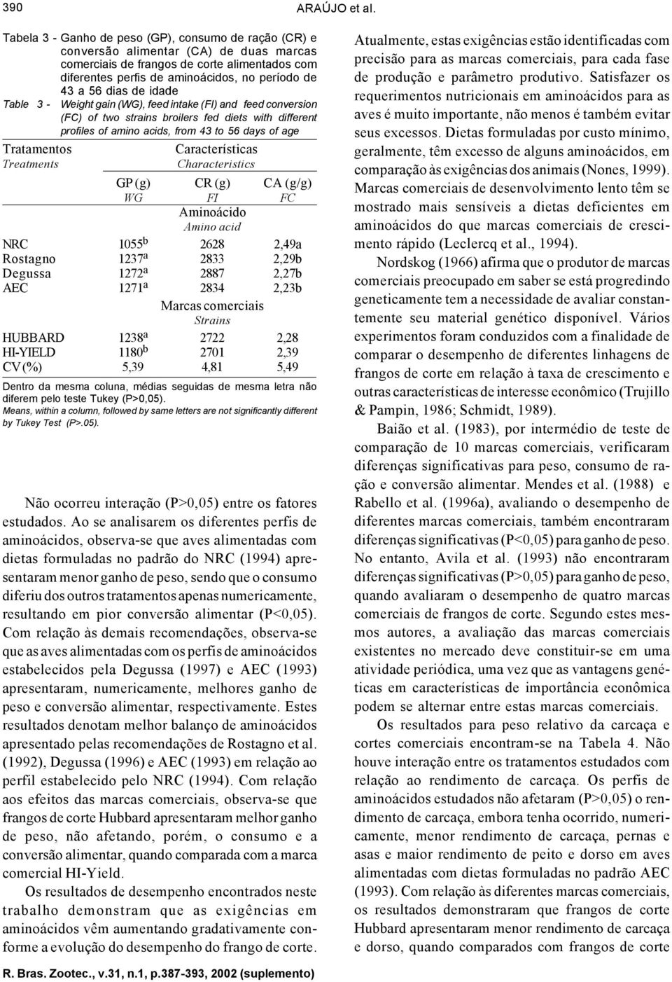 dias de idade Table 3 - Weight gain (WG), feed intake (FI) and feed conversion (FC) of two strains broilers fed diets with different profiles of amino acids, from 43 to 56 days of age Características