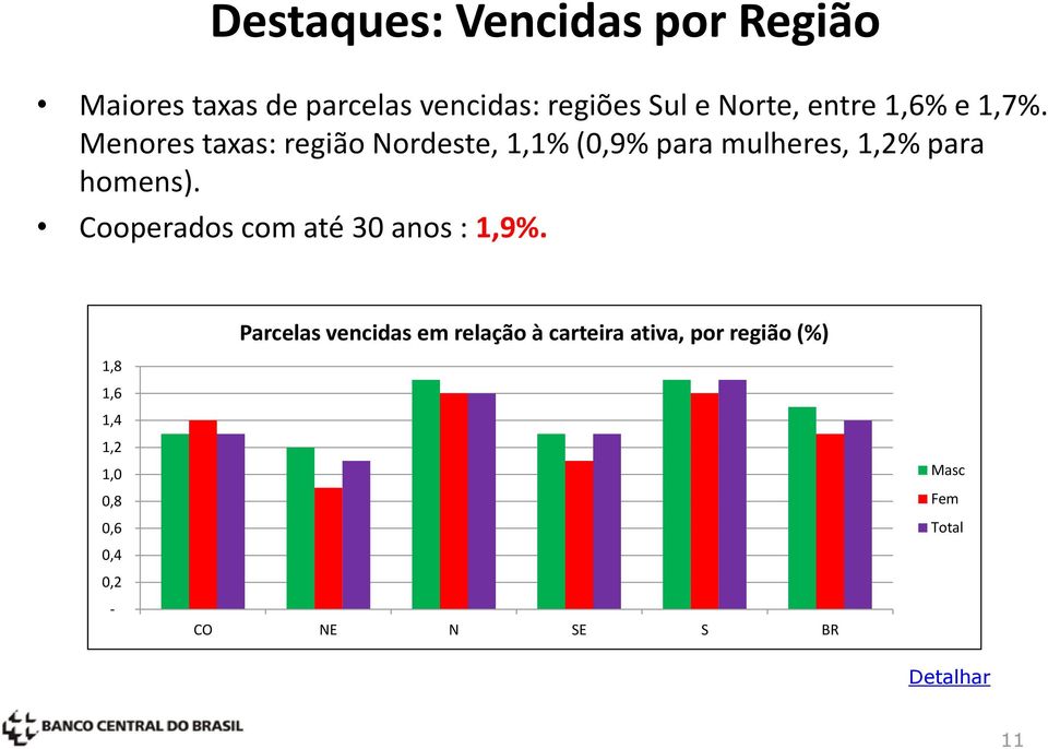 Menores taxas: região Nordeste, 1,1% (0,9% para mulheres, 1,2% para homens).