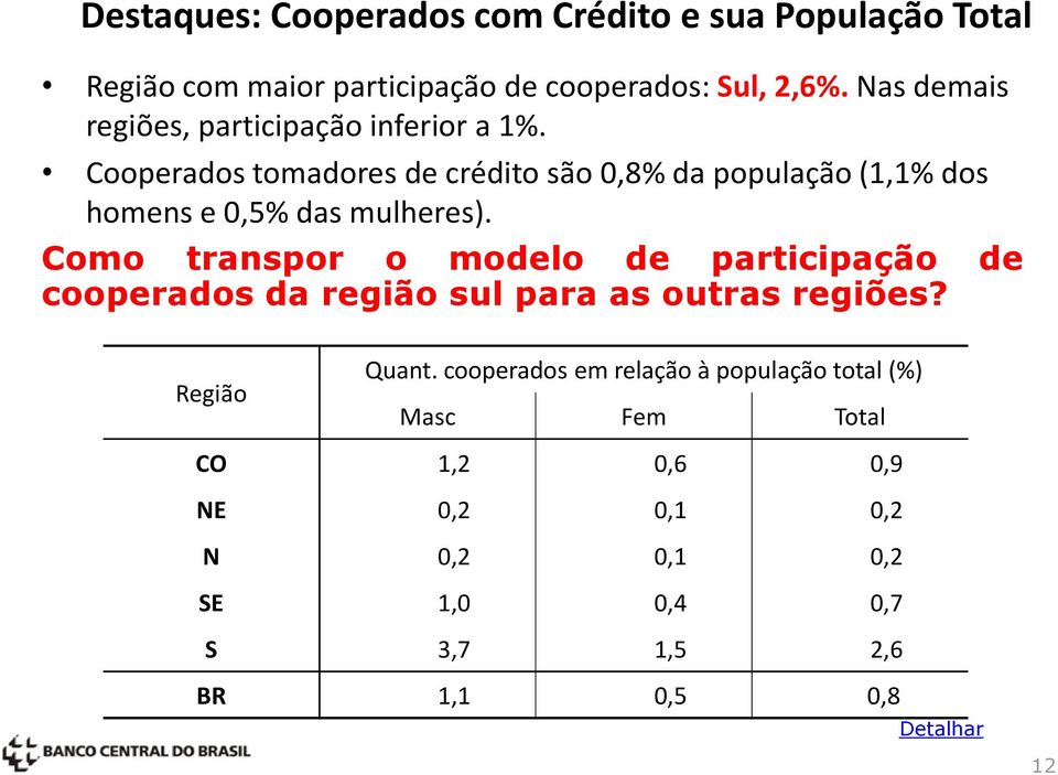 Cooperados tomadores de crédito são 0,8% da população (1,1% dos homens e 0,5% das mulheres).