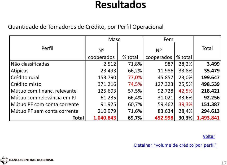 539 Mútuo com financ. relevante 125.693 57,5% 92.728 42,5% 218.421 Mútuo com relevância em PJ 61.235 66,4% 31.021 33,6% 92.256 Mútuo PF com conta corrente 91.