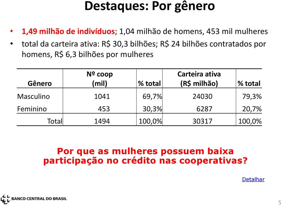 % total Carteira ativa (R$ milhão) % total Masculino 1041 69,7% 24030 79,3% Feminino 453 30,3% 6287 20,7%