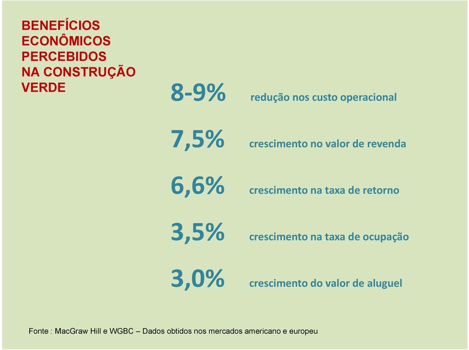 taxa de retorno 3,5% crescimento na taxa de ocupação 3,0% crescimento do valor