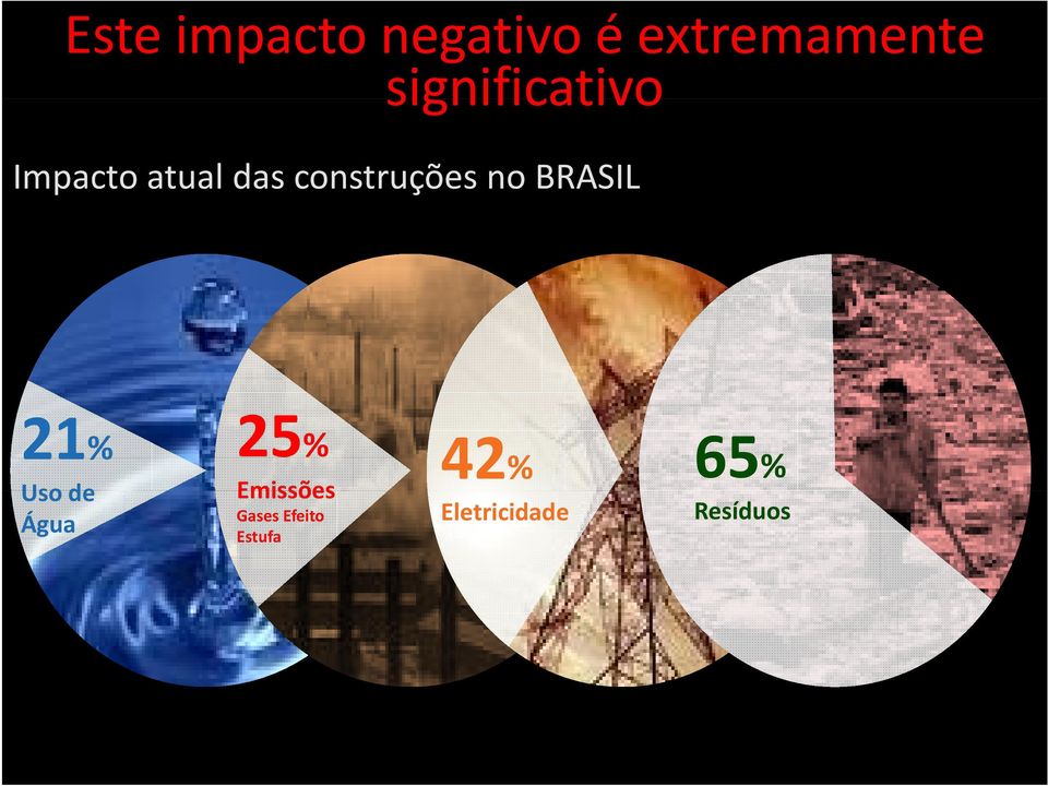 construções no BRASIL 21% Uso de Água 25%