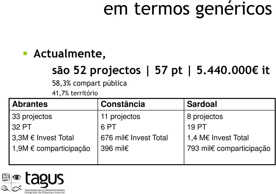33 projectos 32 PT 3,3M Invest Total 1,9M comparticipação 11 projectos 6 PT