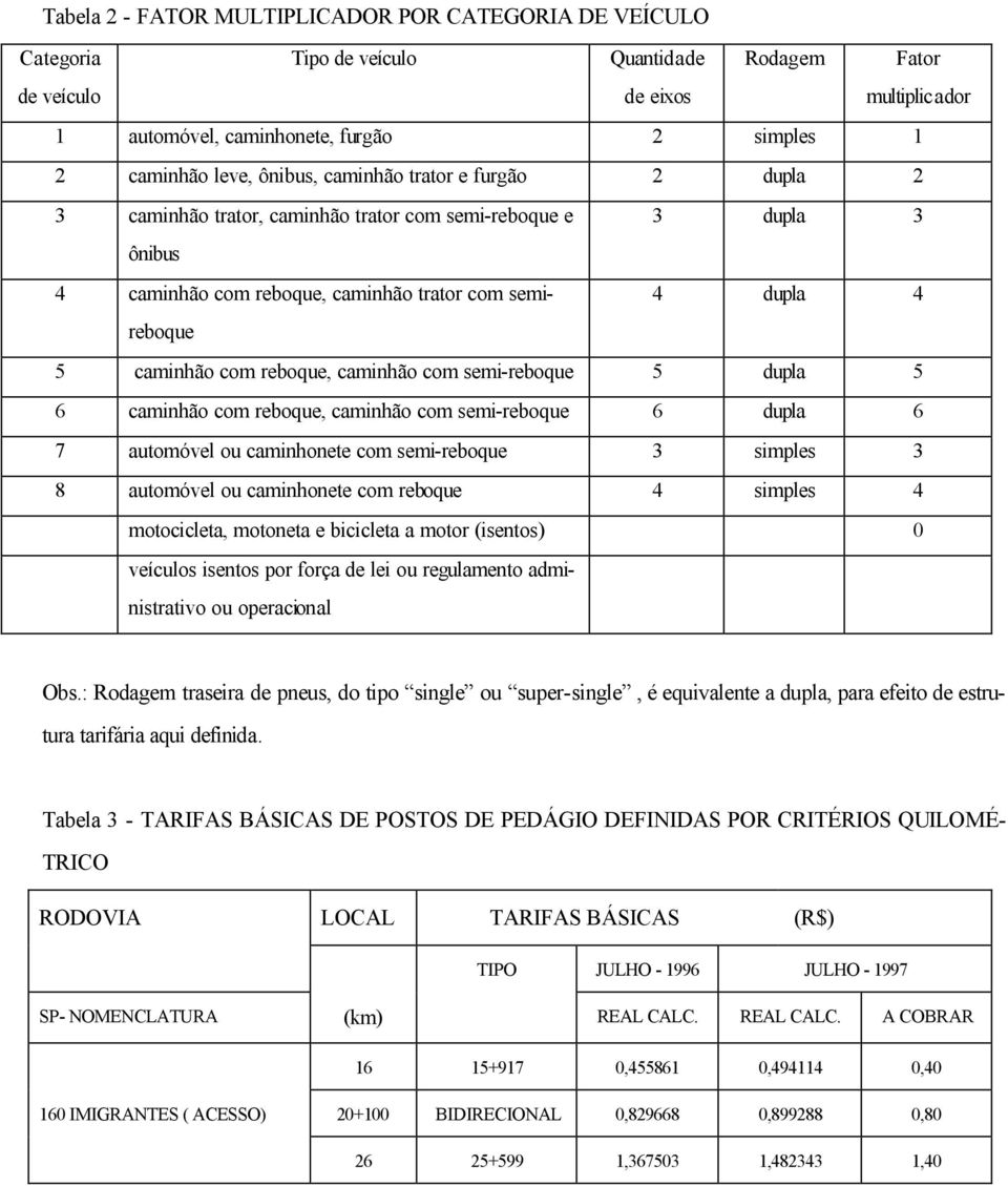 reboque, caminhão com semireboque 5 dupla 5 6 caminhão com reboque, caminhão com semireboque 6 dupla 6 7 automóvel ou caminhonete com semireboque 3 simples 3 8 automóvel ou caminhonete com reboque 4