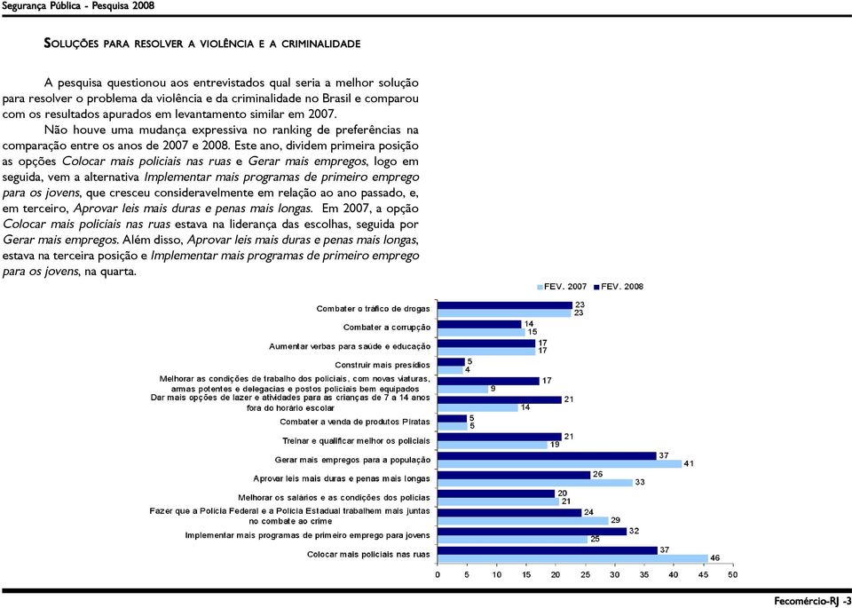 Este ano, dividem primeira posição as opções Colocar mais policiais nas ruas e Gerar mais empregos, logo em seguida, vem a alternativa Implementar mais programas de primeiro emprego para os jovens,