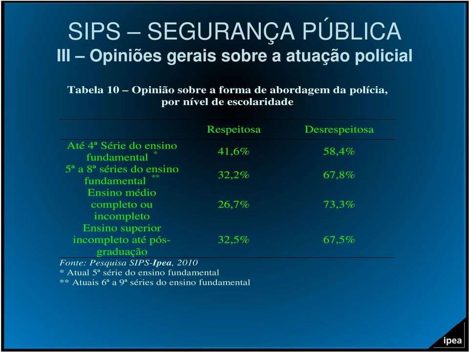 fundamental ** 32,2% 67,8% Ensino médio completo ou 26,7% 73,3% incompleto Ensino superior incompleto até pósgraduação