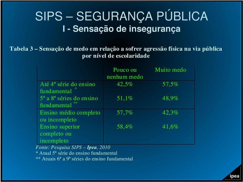 51,1% 48,9% fundamental ** Ensino médio completo 57,7% 42,3% ou incompleto Ensino superior completo ou incompleto 58,4%