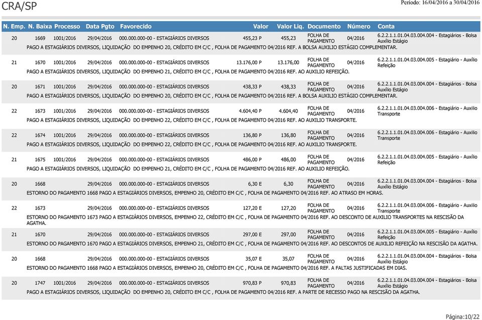 21 170 1001/201 29/04/201 000.000.000-00 - ESTAGIÁRIOS DIVERSOS 13.17,00 P 13.17,00 04/201 PAGO A ESTAGIÁRIOS DIVERSOS, LIQUIDAÇÃO DO EMPENHO 21, CRÉDITO EM C/C, 04/201 REF. AO AUXILIO REFEIÇÃO..2.2.1.1.01.04.03.