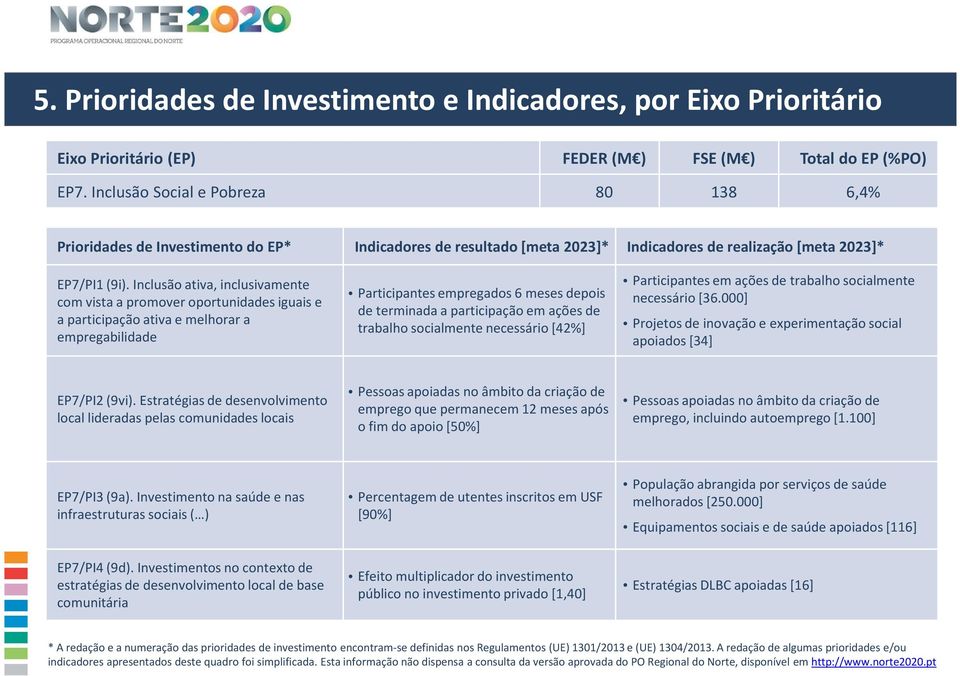 Inclusão ativa, inclusivamente com vista a promover oportunidades iguais e a participação ativa e melhorar a empregabilidade Participantes empregados 6 meses depois de terminada a participação em