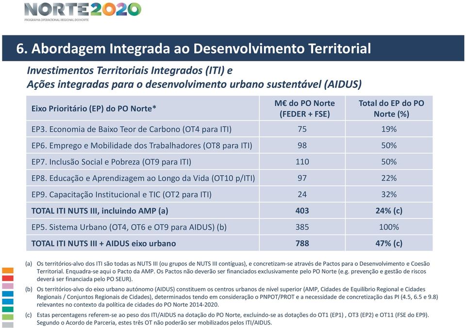 Inclusão Social e Pobreza (OT9 para ITI) 110 50% EP8. Educação e Aprendizagem ao Longo da Vida (OT10 p/iti) 97 22% EP9.